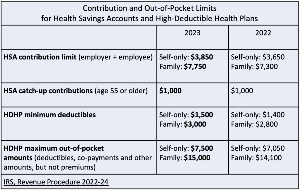 IRS Announces HSA and High Deductible Health Plan Limits for 2023 ...